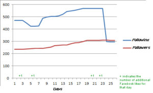 A chart of Results